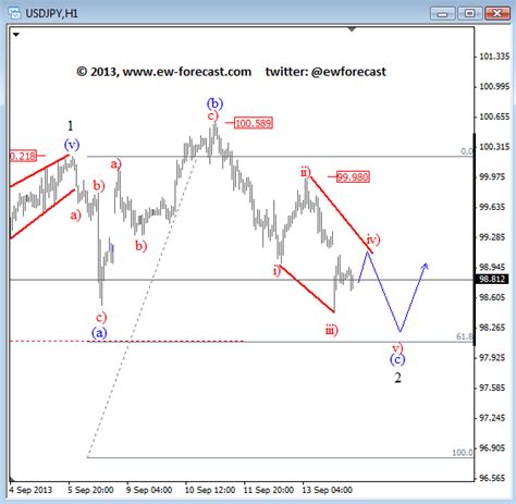 Elliott Wave Analysis! Forecast, Prediction for forex and commodity: Elliott Wave Review: EURUSD ...