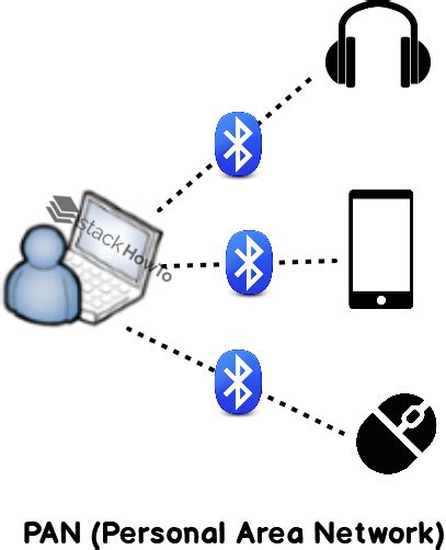 Examples of PAN - StackHowTo