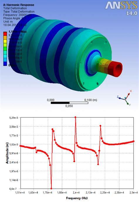 Harmonic analysis results; Harmonic response at 20kHz (top); and... | Download Scientific Diagram