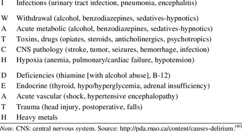 Useful pneumonic to identify causes of delirium | Download Table