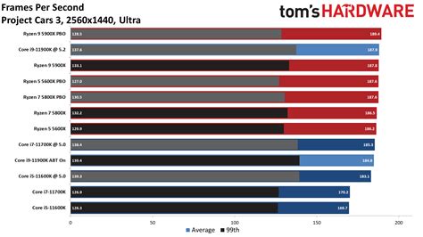 AMD Ryzen 7 5800X vs Intel Core i7-11700K: 8-Core Faceoff | Tom's Hardware