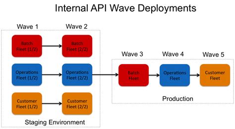 Organizing Software Deployments to Match Failure Conditions | AWS Architecture Blog