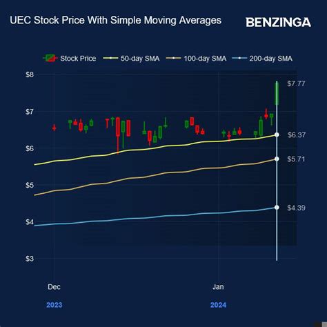 Uranium Energy Stock Makes A New All-Time High: Here's What's Behind The Price Action