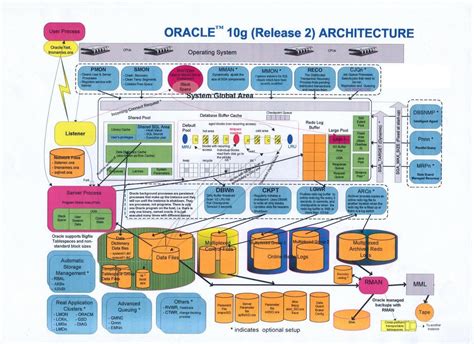 Oracle DBA Quick Notes: Oracle 10g Database Architecture............