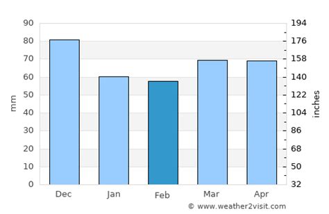 Cobourg Weather in February 2024 | Canada Averages | Weather-2-Visit