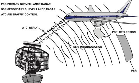 How Airport Radar Works & What It Is Used For