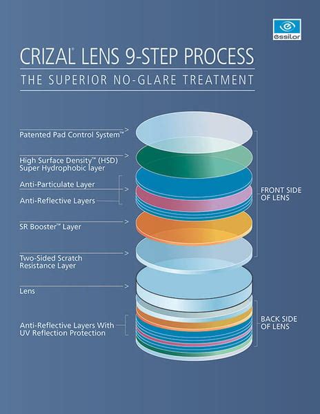 Benefits Of Anti-Reflective Coatings - Crizal Avance UV