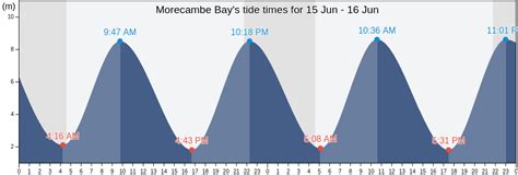 Morecambe Bay's Tide Times, Tides for Fishing, High Tide and Low Tide tables - Lancashire ...