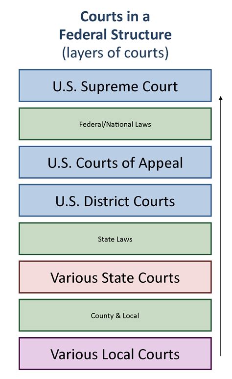 U S Courts: Structure and Procedure | United States Government ...