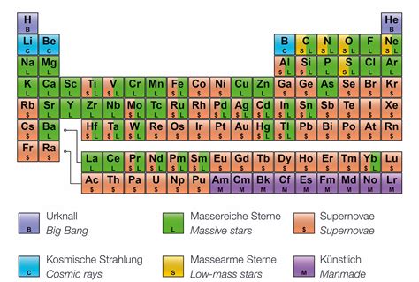 Colour table | ESO Supernova