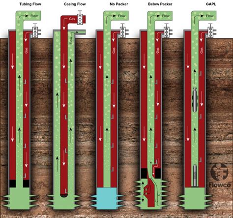 Gas Lift Solutions - Flowco Production Solutions