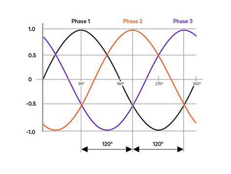 Single Phase vs Three Phase Power: Explained and Compared