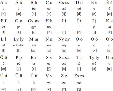 Hungarian language and alphabet