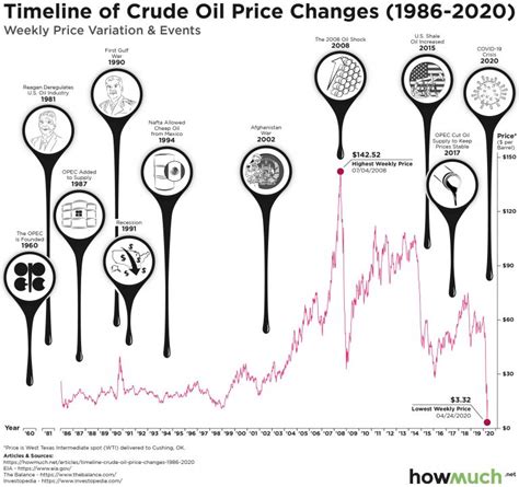 Chart: Oil Prices Since 1986 - The Sounding Line