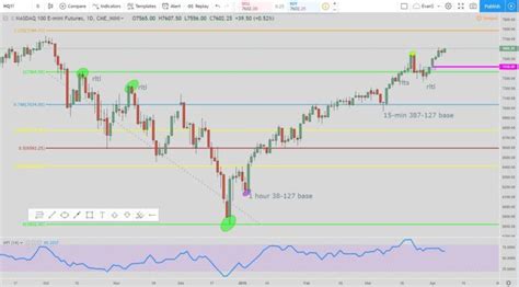 Nasdaq daily chart - EvanCarthey.com