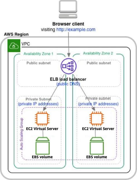 Moving to an AWS architecture - Hosting Static Websites on AWS