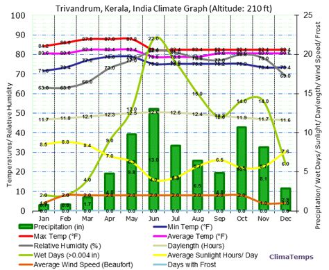 Climate Graph for Trivandrum, Kerala, India