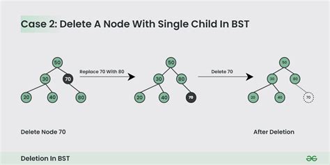 Deletion in Binary Search Tree (BST) - GeeksforGeeks