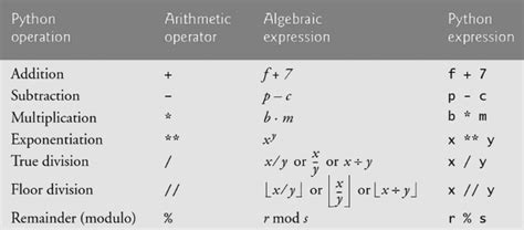 Arithmetic Operators in Python