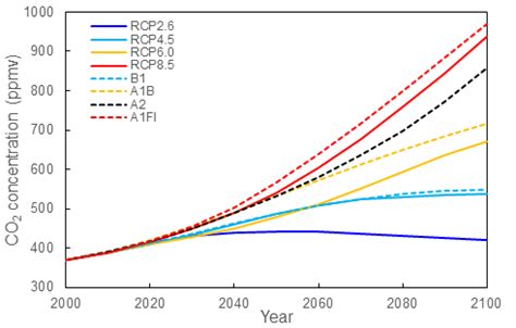 Future sea level changes – Sea Level, Waves and Coastal Extremes