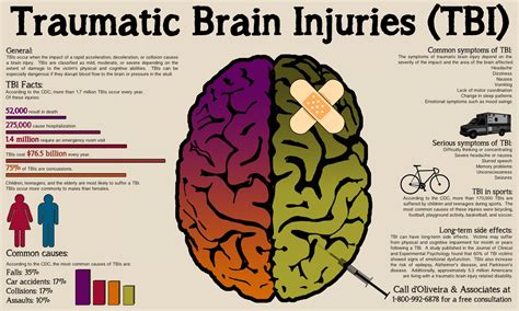 Evidenced Based Practices for Traumatic Brain Injury in Students