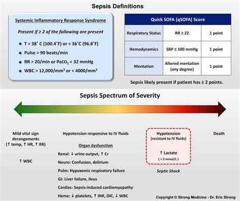 Qsofa Guidelines For Sepsis | Review Home Decor