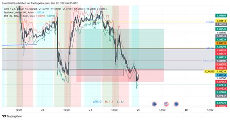 OANDA:EURUSD Chart Image by hsambile28 — TradingView