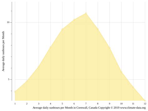 Cornwall climate: Weather Cornwall & temperature by month