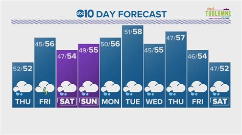 Tracking the upcoming parade of storms in Northern California | abc10.com