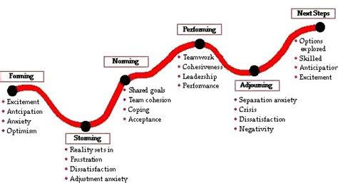 Tuckman's Stages of Team Development - Leadership