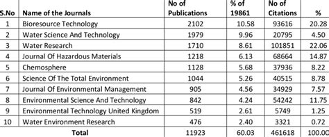 Top 10 Journals contributions in waste water management research ...