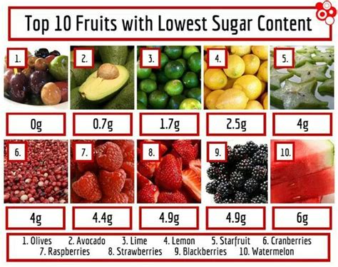 Fruits with the lowest amount of sugar! | Fruits with low sugar, Sugar ...