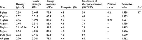 Physical and mechanical properties of glass fiber. | Download Table