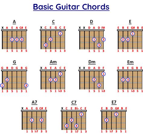 Acoustic Guitar Chords For Beginners Chart