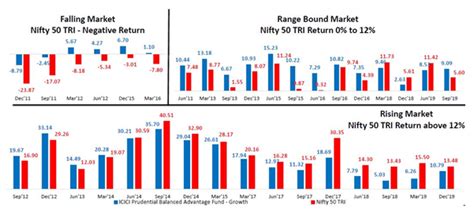 ICICI Prudential Balanced Advantage Fund: 10 years of Balanced ...