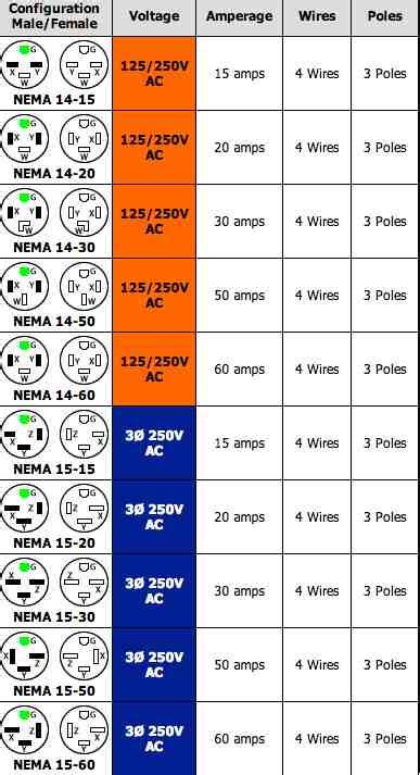 220 Volt Plug Receptacles Configurations - AskmeDIY