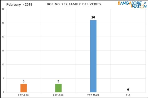 Boeing orders and deliveries – February 2019 – Bangalore Aviation