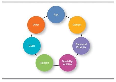 4.3: Types of Workplace Diversity