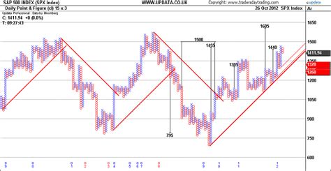 Point and Figure Charts: How to Find Price Targets