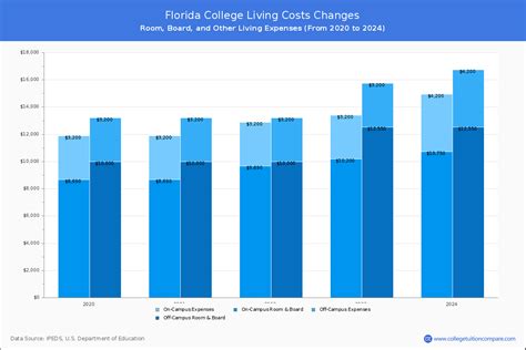 Florida College - Tuition & Fees, Net Price