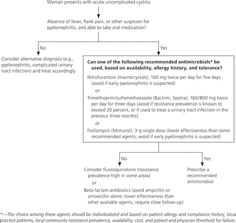 Diagnosis and Treatment of Acute Uncomplicated Cystitis | AAFP