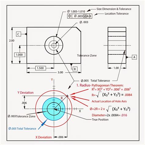 Linguistic glob: Total positional tolerance at material condition