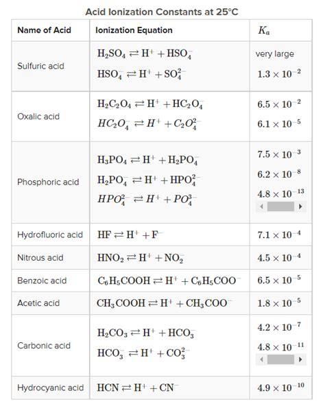 Strong and Weak Acids and Acid Ionization Constant (Ka) - Inspirit