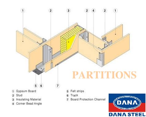 Drywall Partitioning System (Stud, Track, Furring channel) uses