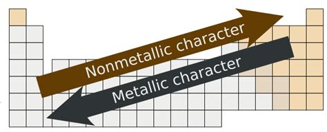 Periodic Table Metals And Nonmetals Charges