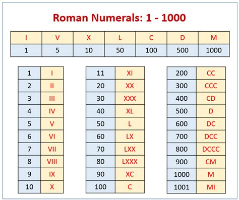 Roman Numerals Chart (video lessons, examples, solutions)