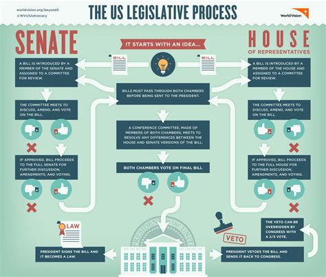 how a bill becomes a law worksheet - Google Search | Teaching government