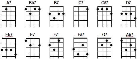 E Minor Chord Ukulele - Sheet and Chords Collection