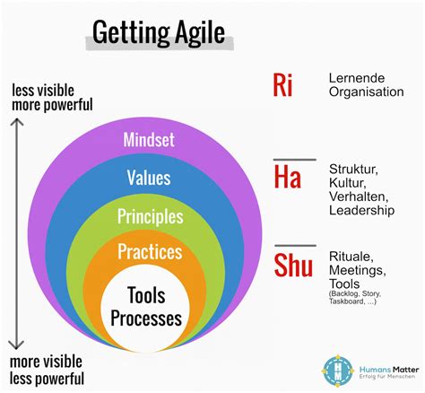 Shu-Ha-Ri in Agile & Scrum: Von Kampfkunst lernen - Humans Matter