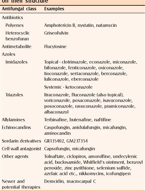 Table 1 from Management of tinea corporis, tinea cruris, and tinea pedis: A comprehensive review ...